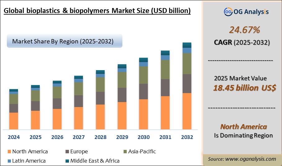 Global bioplastics & biopolymers Market Analysis 2025-2032: Industry Size, Share, Growth Trends, Competition and Forecast Report